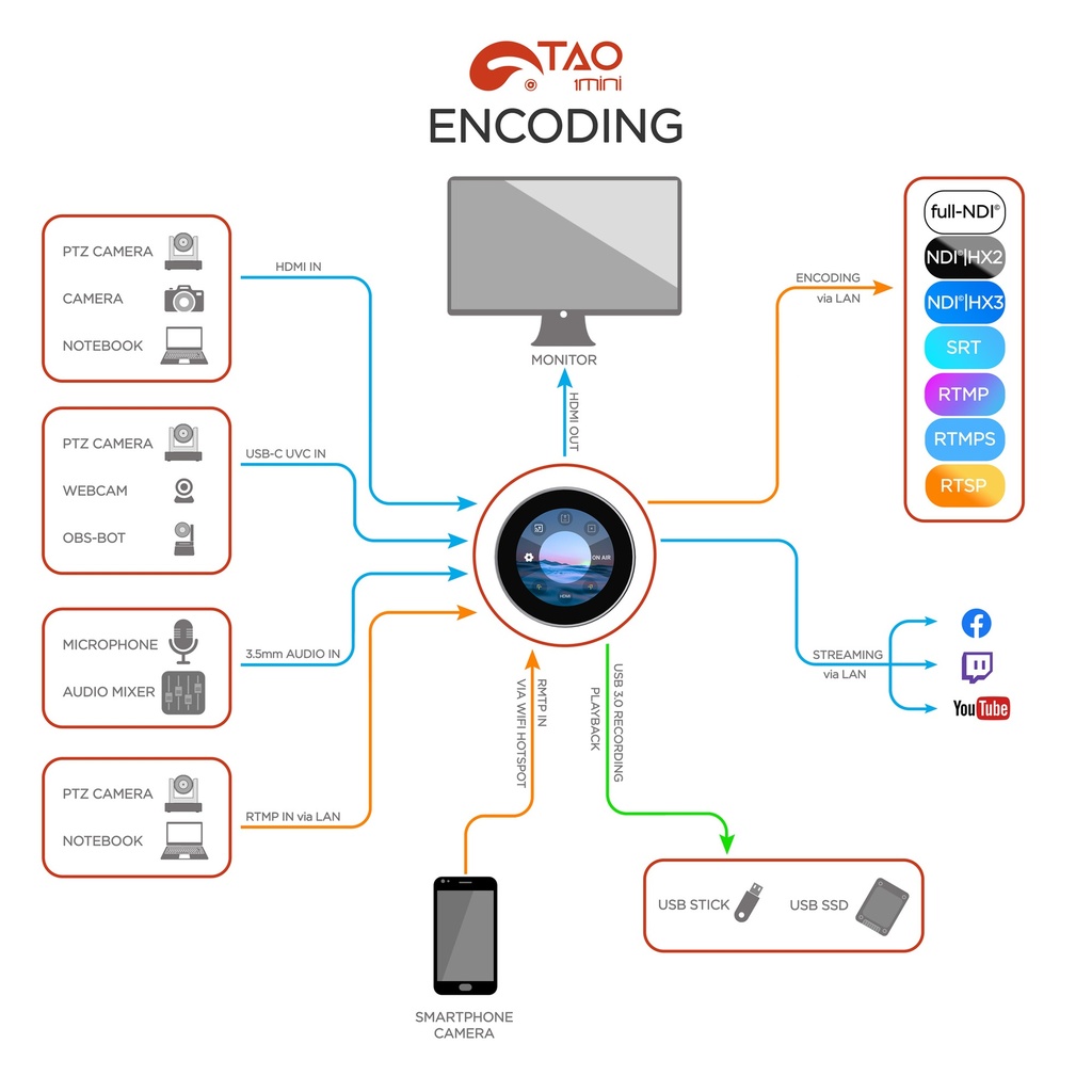 RGBlink TAO 1Mini-N 4K NDI Studio